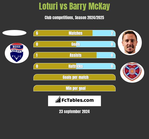 Loturi vs Barry McKay h2h player stats