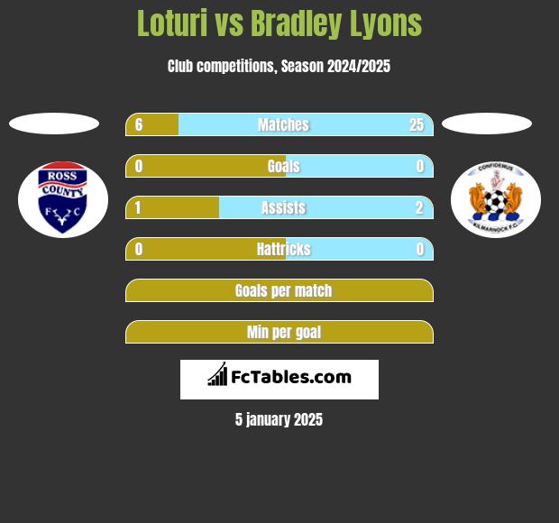 Loturi vs Bradley Lyons h2h player stats