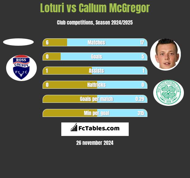 Loturi vs Callum McGregor h2h player stats