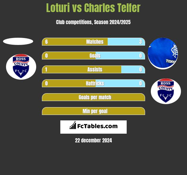 Loturi vs Charles Telfer h2h player stats