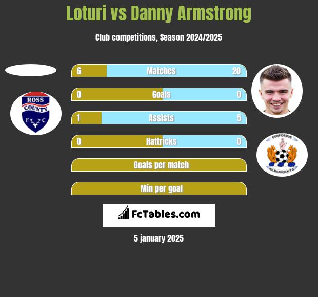 Loturi vs Danny Armstrong h2h player stats