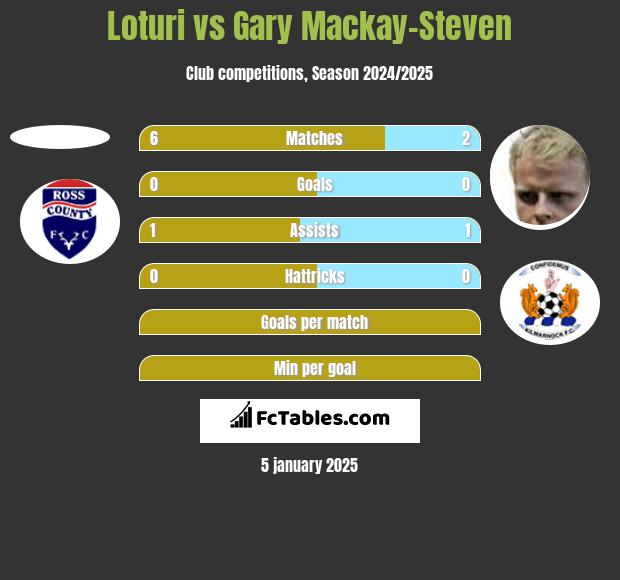 Loturi vs Gary Mackay-Steven h2h player stats