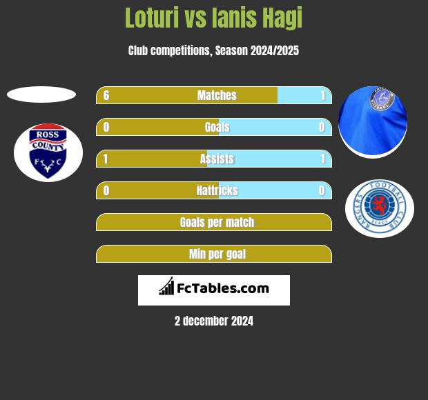 Loturi vs Ianis Hagi h2h player stats