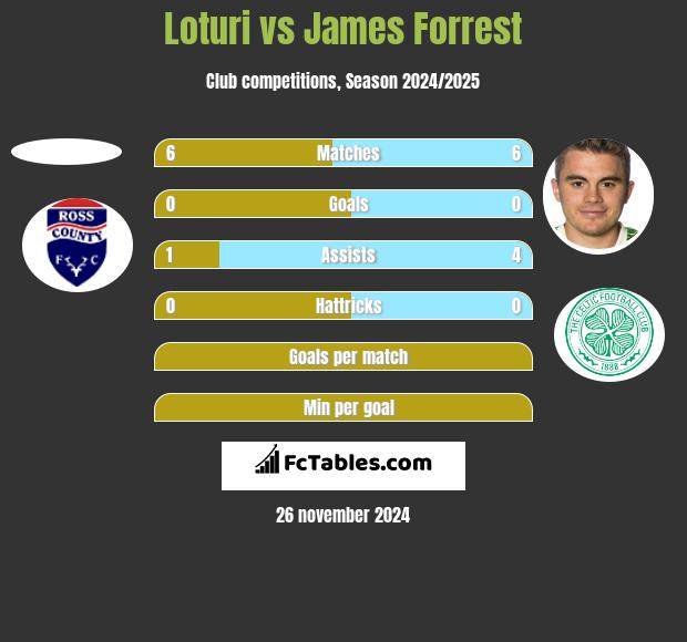 Loturi vs James Forrest h2h player stats