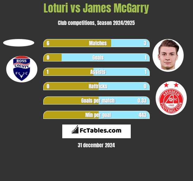 Loturi vs James McGarry h2h player stats