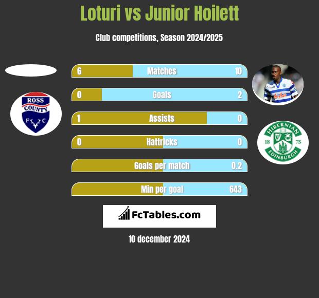 Loturi vs Junior Hoilett h2h player stats