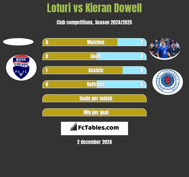 Loturi vs Kieran Dowell h2h player stats