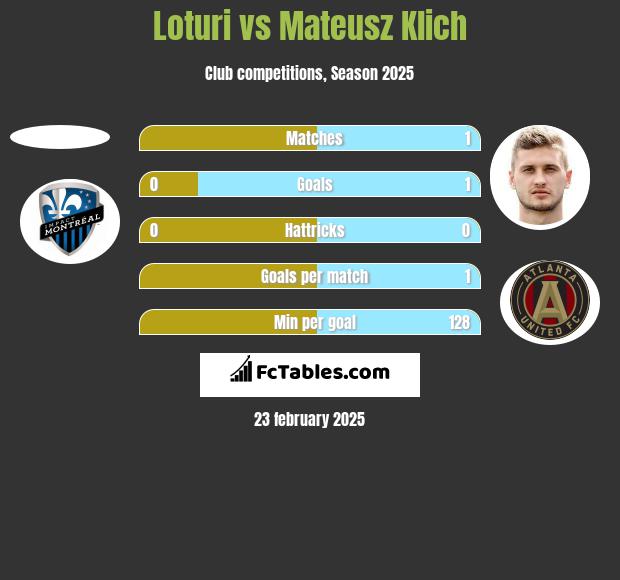 Loturi vs Mateusz Klich h2h player stats