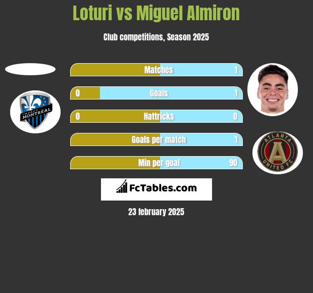 Loturi vs Miguel Almiron h2h player stats