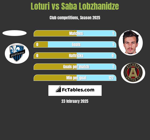 Loturi vs Saba Lobzhanidze h2h player stats