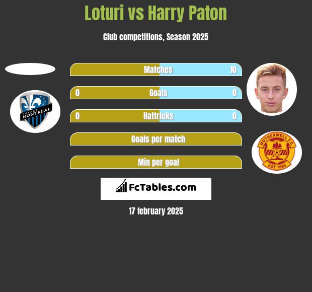 Loturi vs Harry Paton h2h player stats