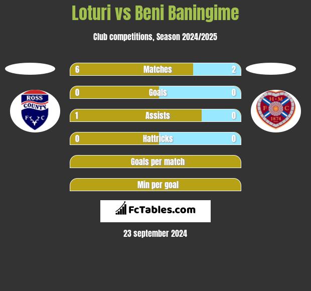 Loturi vs Beni Baningime h2h player stats