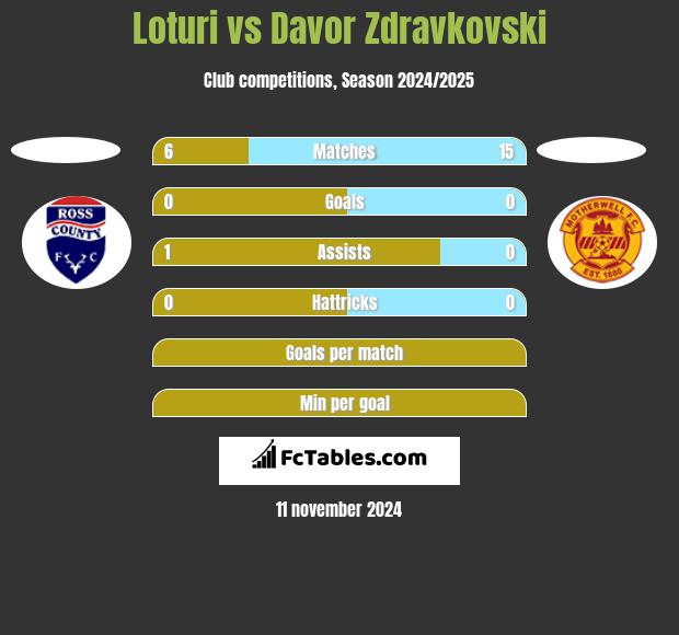 Loturi vs Davor Zdravkovski h2h player stats