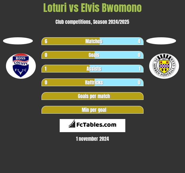 Loturi vs Elvis Bwomono h2h player stats