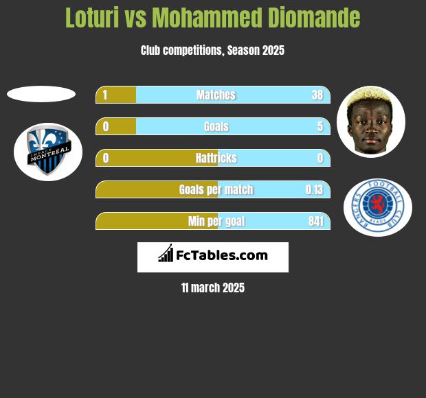 Loturi vs Mohammed Diomande h2h player stats