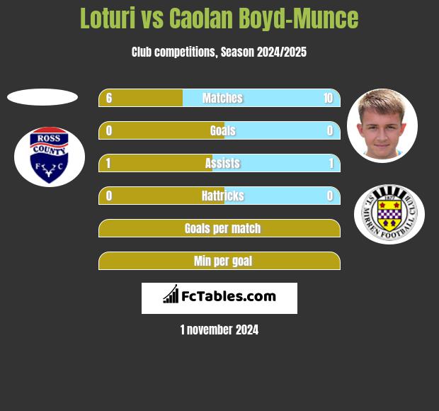 Loturi vs Caolan Boyd-Munce h2h player stats