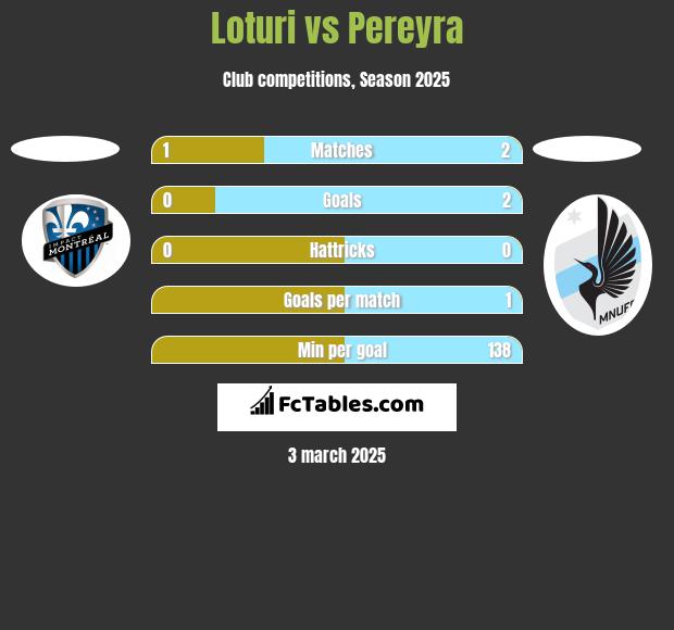 Loturi vs Pereyra h2h player stats