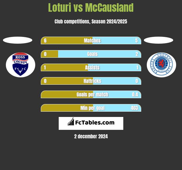 Loturi vs McCausland h2h player stats