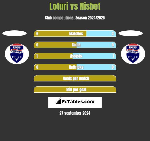 Loturi vs Nisbet h2h player stats