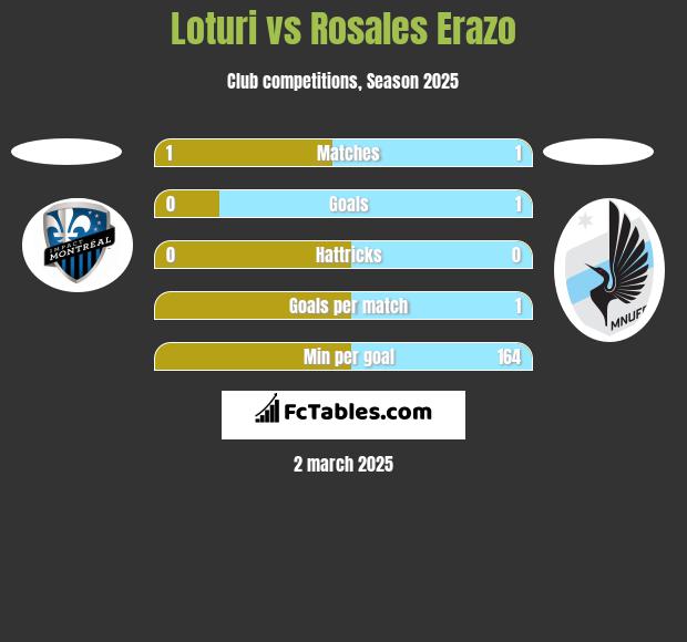 Loturi vs Rosales Erazo h2h player stats