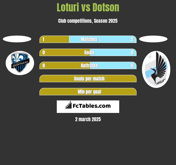 Loturi vs Dotson h2h player stats