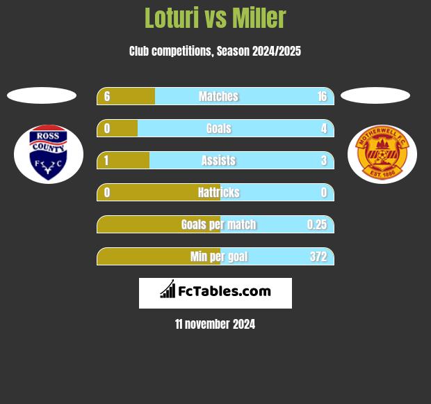 Loturi vs Miller h2h player stats