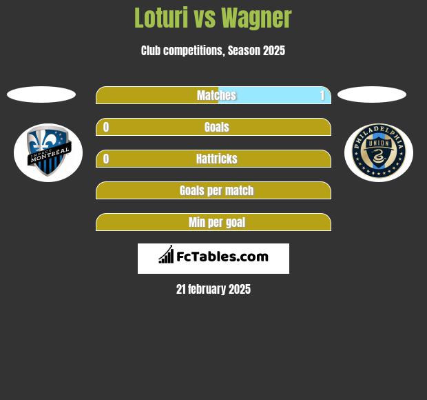 Loturi vs Wagner h2h player stats