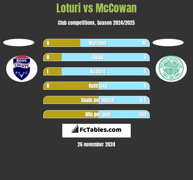 Loturi vs McCowan h2h player stats