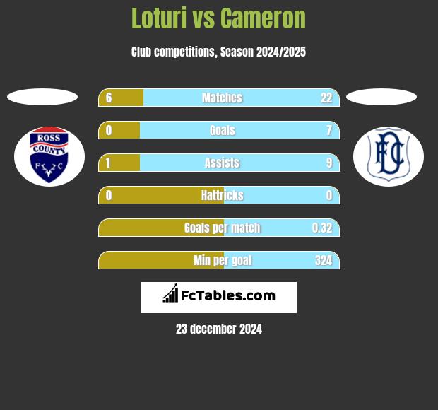 Loturi vs Cameron h2h player stats