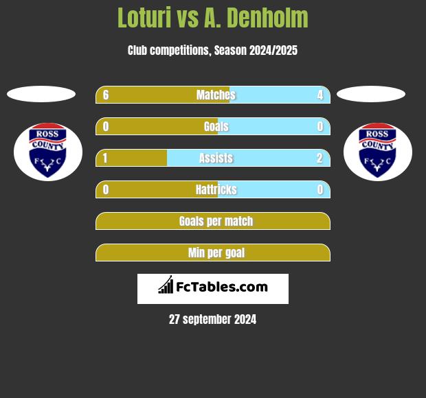 Loturi vs A. Denholm h2h player stats