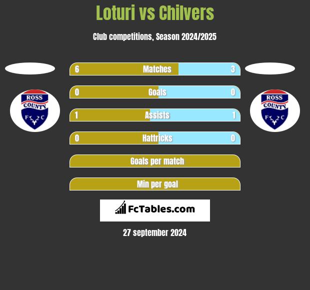 Loturi vs Chilvers h2h player stats