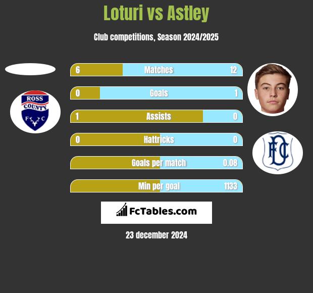 Loturi vs Astley h2h player stats