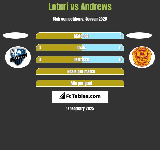 Loturi vs Andrews h2h player stats