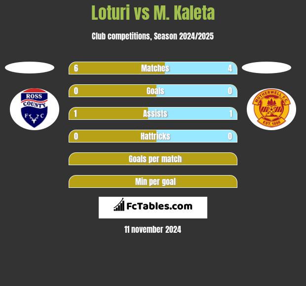 Loturi vs M. Kaleta h2h player stats