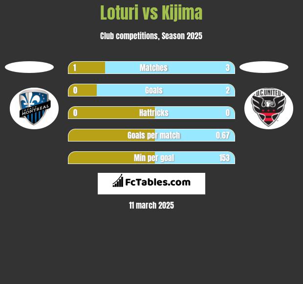 Loturi vs Kijima h2h player stats