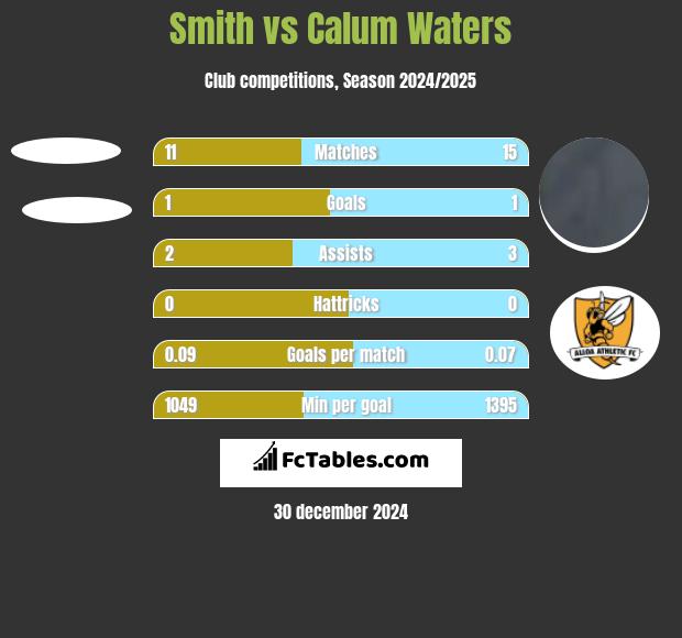 Smith vs Calum Waters h2h player stats