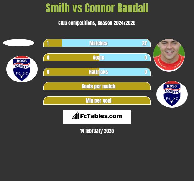 Smith vs Connor Randall h2h player stats