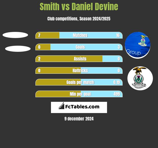 Smith vs Daniel Devine h2h player stats