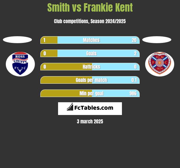 Smith vs Frankie Kent h2h player stats