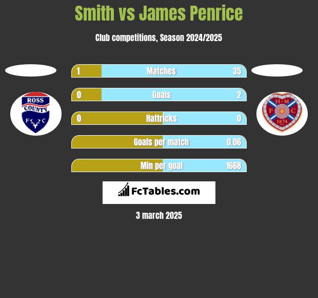 Smith vs James Penrice h2h player stats