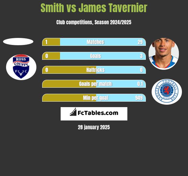 Smith vs James Tavernier h2h player stats