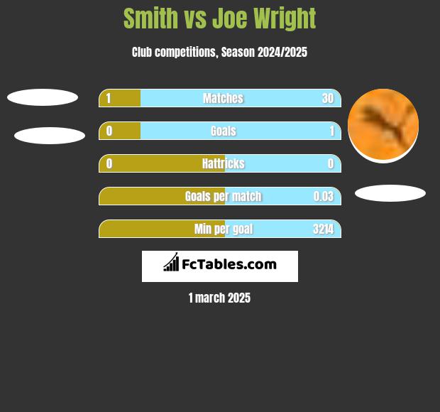 Smith vs Joe Wright h2h player stats