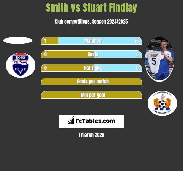 Smith vs Stuart Findlay h2h player stats