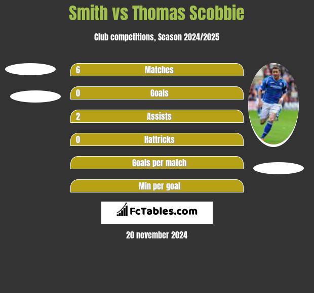 Smith vs Thomas Scobbie h2h player stats