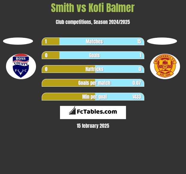 Smith vs Kofi Balmer h2h player stats