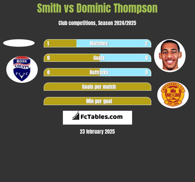 Smith vs Dominic Thompson h2h player stats