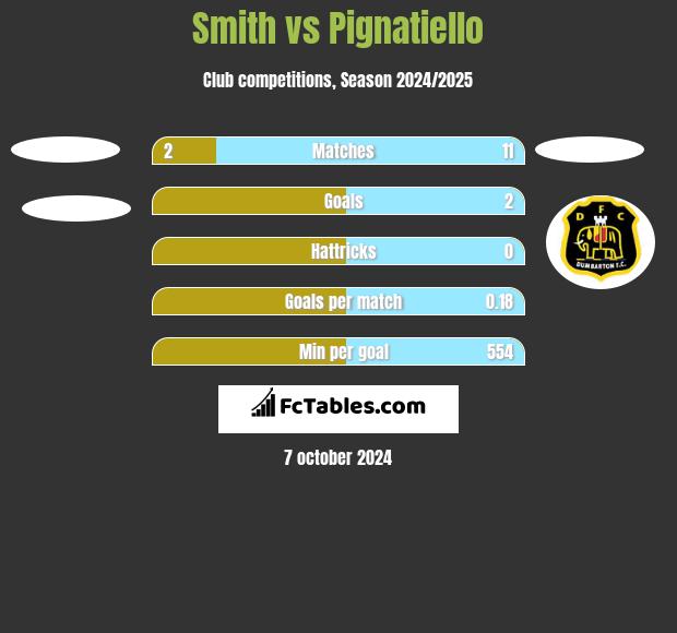 Smith vs Pignatiello h2h player stats