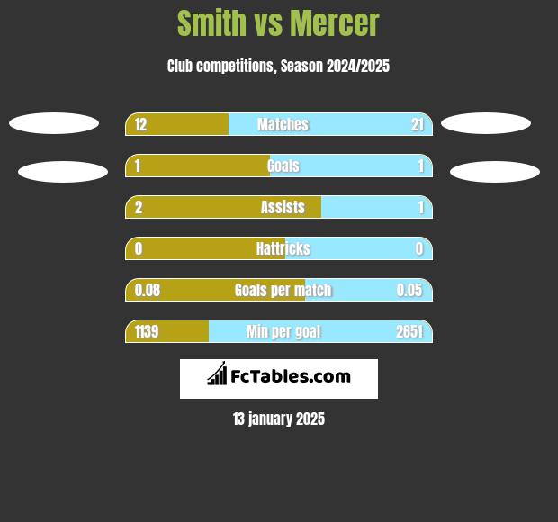 Smith vs Mercer h2h player stats