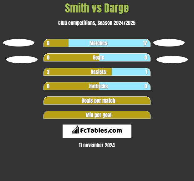 Smith vs Darge h2h player stats