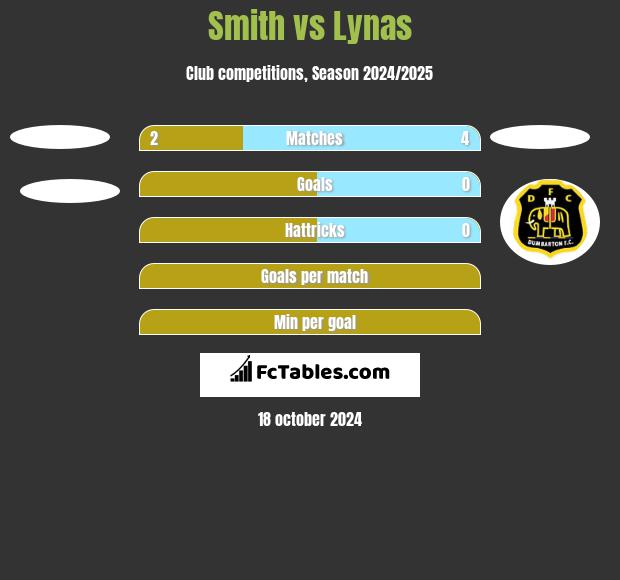 Smith vs Lynas h2h player stats